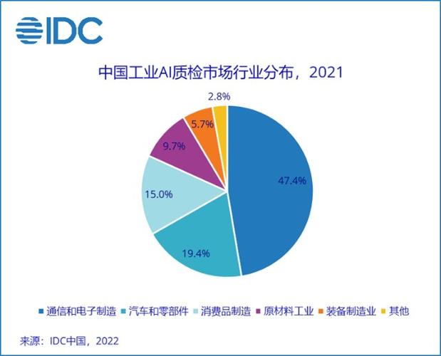 idc到2025年中国工业ai质检整体市场将达到62亿元厂商